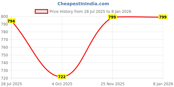flipkart.com bigbanana Men Solid Dark Green Track Pants bigbanana Price History Graph from 28 Jul 2025 to 5 Jan 2026