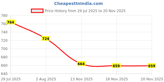 flipkart.com bigbanana Men Solid Green Track Pants bigbanana Price History Graph from 29 Jul 2025 to 18 Nov 2025