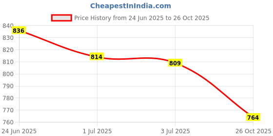 flipkart.com bigbanana Men Solid Turtle Neck Maroon Sweater bigbanana Price History Graph from 24 Jun 2025 to 26 Oct 2025