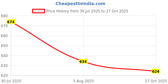 flipkart.com bigbanana Solid Men Black Regular Shorts bigbanana Price History Graph from 30 Jul 2025 to 27 Oct 2025