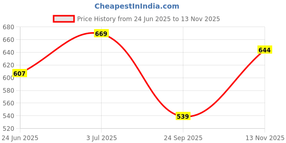flipkart.com bigbanana Solid Men Black Running Shorts bigbanana Price History Graph from 24 Jun 2025 to 13 Nov 2025