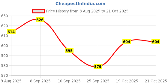 flipkart.com bigbanana Solid Men Dark Green Casual Shorts bigbanana Price History Graph from 3 Aug 2025 to 19 Oct 2025