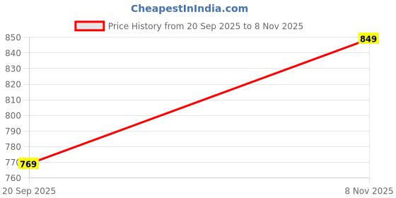 flipkart.com bigbanana Solid Men Denim Black Denim Shorts bigbanana Price History Graph from 20 Sep 2025 to 8 Nov 2025
