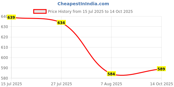 flipkart.com bigbanana Solid Men Grey Casual Shorts bigbanana Price History Graph from 15 Jul 2025 to 14 Oct 2025