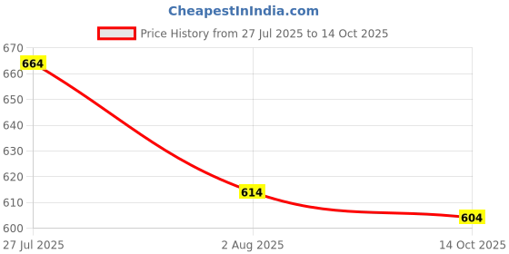 flipkart.com bigbanana Solid Men Grey Casual Shorts bigbanana Price History Graph from 27 Jul 2025 to 14 Oct 2025