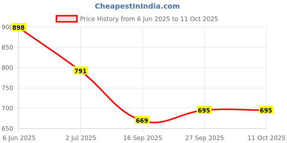 flipkart.com bigberry Medium 28 L Laptop Backpack NEWAGE 28 Ltrs genuine PU Backpack with Multiple Compartments & organiser bigberry Price History Graph from 6 Jun 2025 to 10 Oct 2025