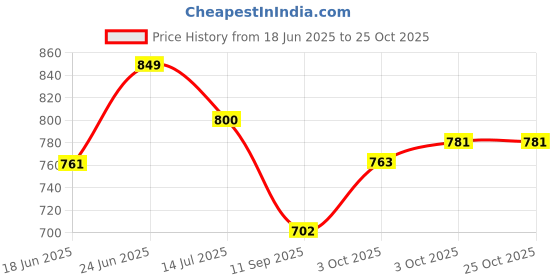 flipkart.com bigberry Medium 28 L Laptop Backpack NEWAGE 28 Ltrs genuine PU Backpack with Multiple Compartments & organiser bigberry Price History Graph from 18 Jun 2025 to 24 Oct 2025