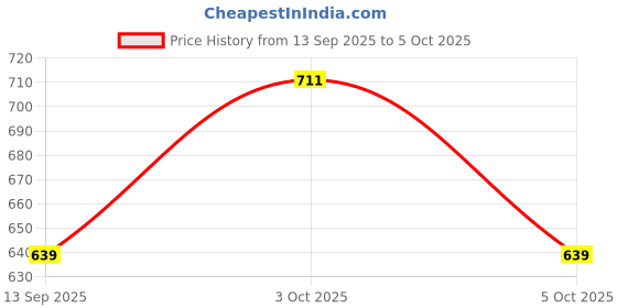 flipkart.com bigberry Medium 28 L Laptop Backpack NEWAGE 28 Ltrs genuine PU Backpack with Multiple Compartments & organiser bigberry Price History Graph from 13 Sep 2025 to 5 Oct 2025
