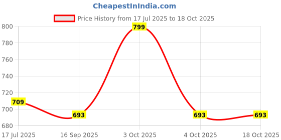 flipkart.com bigberry Medium 28 L Laptop Backpack Newage classic genuine PU Backpack with Multiple Compartments & organiser bigberry Price History Graph from 17 Jul 2025 to 17 Oct 2025