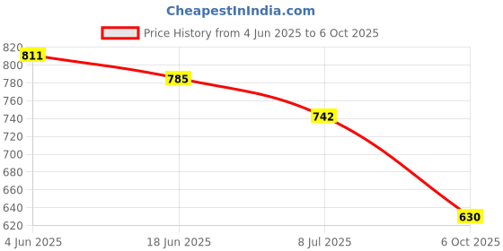 flipkart.com bigberry Medium 28 L Laptop Backpack Newage Classic Genuine PU Brown Backpack with Multiple Compartments & Organiser bigberry Price History Graph from 4 Jun 2025 to 6 Oct 2025