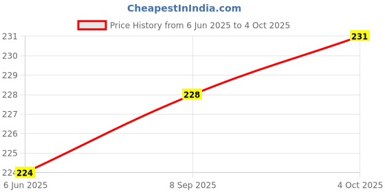 flipkart.com bigboss Pack of 2 Combed Cotton Double Pouch Support Solid Men Trunk bigboss Price History Graph from 6 Jun 2025 to 4 Oct 2025