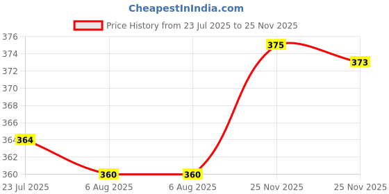 flipkart.com bigboss Pack of 4 Combed Cotton Double Pouch Support Solid Men Trunk bigboss Price History Graph from 23 Jul 2025 to 25 Nov 2025