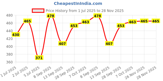 flipkart.com bigboss Pack of 5 Cotton Double Pouch Support Solid Men Brief bigboss Price History Graph from 1 Jul 2025 to 26 Nov 2025