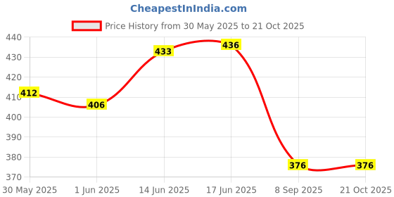 flipkart.com bigbought Cotton Baby Bed Protecting Mat bigbought Price History Graph from 30 May 2025 to 20 Oct 2025