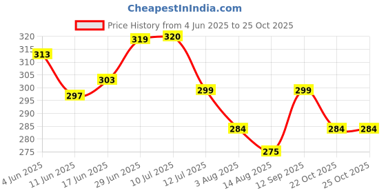 flipkart.com bigbought Cotton Baby Bed Sized Bedding Set bigbought Price History Graph from 4 Jun 2025 to 24 Oct 2025