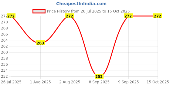 flipkart.com bigbought JC-100 bigbought Price History Graph from 26 Jul 2025 to 15 Oct 2025