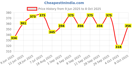 flipkart.com bigbought Newborn baby chhathi cloths and naming cards combo bigbought Price History Graph from 9 Jun 2025 to 8 Oct 2025