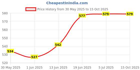 flipkart.com bigbought Super Soft and Comfortable Baby Bedding Mattress bigbought Price History Graph from 30 May 2025 to 15 Oct 2025