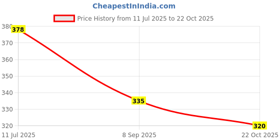 flipkart.com bigbought Unisex Winter Warm Earmuffs Warm Ear Protectors Set Ear Muff bigbought Price History Graph from 11 Jul 2025 to 22 Oct 2025