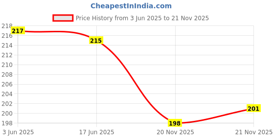 flipkart.com bigbought Waterproof Babies Apron with Bib (Multicolour) - Set of 6 bigbought Price History Graph from 3 Jun 2025 to 21 Nov 2025