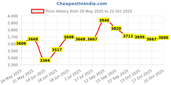 flipkart.com hawkins Bigboy (BB14) 14 L Pressure Cooker hawkins Price History Graph from 29 May 2025 to 22 Oct 2025