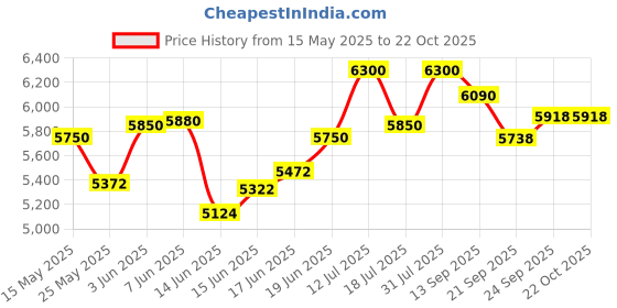 flipkart.com hawkins Bigboy (BB18) 18 L Pressure Cooker hawkins Price History Graph from 15 May 2025 to 22 Oct 2025
