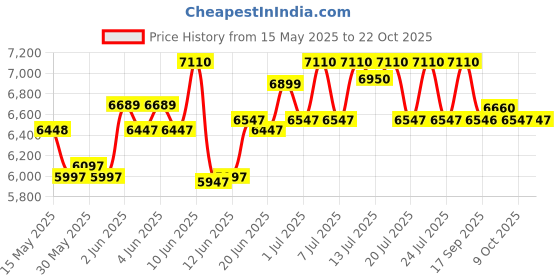flipkart.com hawkins Bigboy (BB22) 22 L Pressure Cooker hawkins Price History Graph from 15 May 2025 to 22 Oct 2025
