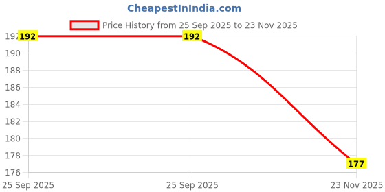flipkart.com bigbro Designer Single Pencil Sharpener bigbro Price History Graph from 25 Sep 2025 to 23 Nov 2025