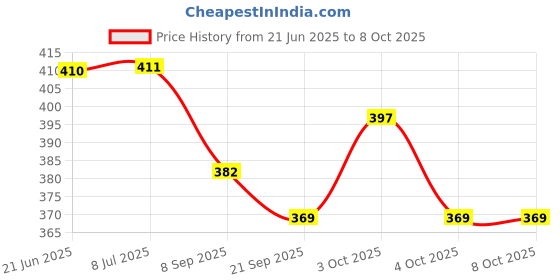 flipkart.com bigbro School Set bigbro Price History Graph from 21 Jun 2025 to 7 Oct 2025
