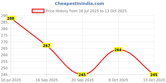 flipkart.com bigbro School Set bigbro Price History Graph from 16 Jul 2025 to 9 Oct 2025