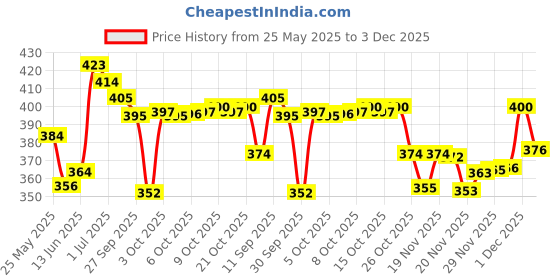 flipkart.com bigen B-102 ,Brown Black bigen Price History Graph from 25 May 2025 to 3 Dec 2025