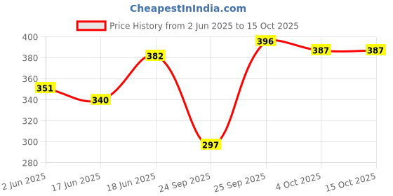 flipkart.com bigen B-103 , Dark Brown bigen Price History Graph from 2 Jun 2025 to 15 Oct 2025