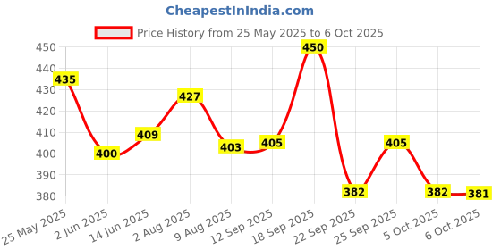 flipkart.com bigen Men's Beard Color B 101 ,Natural Black bigen Price History Graph from 25 May 2025 to 6 Oct 2025
