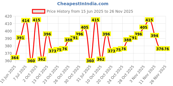 flipkart.com bigen Men's Speedy , Natural Black bigen Price History Graph from 15 Jun 2025 to 25 Nov 2025