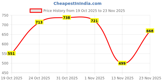 flipkart.com bigen Professional Beard Color B101 , Natural Black bigen Price History Graph from 19 Oct 2025 to 23 Nov 2025