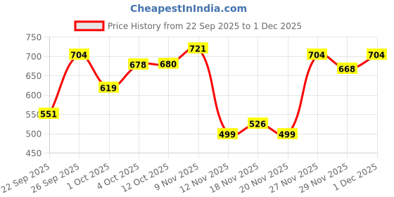 flipkart.com bigen Professional Beard colour B103 Dark Brown| Leaves no Stains , Dark Brown bigen Price History Graph from 22 Sep 2025 to 1 Dec 2025