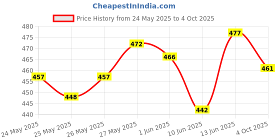 flipkart.com bigen Speedy Color , Brownish Black bigen Price History Graph from 24 May 2025 to 4 Oct 2025