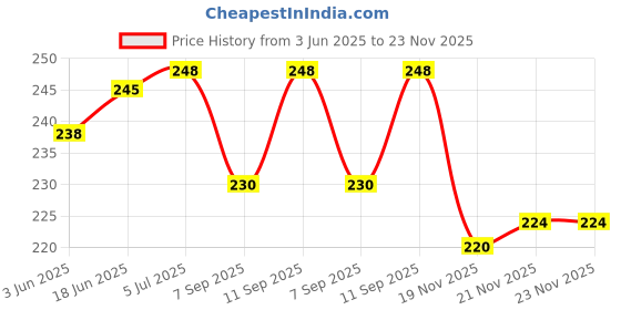 flipkart.com bigfalcon Premium 240 GSM 4R Size (4X6 inch) 50 Sheet Matt (Luster) RC Resin Coated Waterproof Inkjet Photo Paper for all Inkjet Printer 4R (102x152mm) 240 gsm Photo Paper bigfalcon Price History Graph from 3 Jun 2025 to 23 Nov 2025