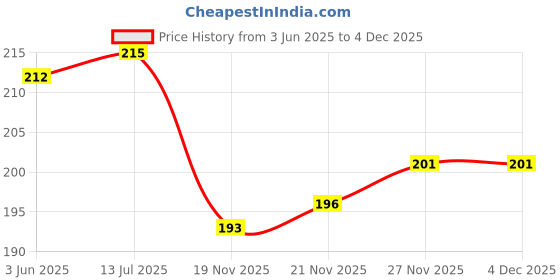 flipkart.com bigfalcon Premium 240 GSM 4R Size (4X6 inch) 50 Sheet Ultra Glossy RC Resin Coated Waterproof Inkjet Photo Paper for all Inkjet Printer 4R (102x152mm) 240 gsm Photo Paper bigfalcon Price History Graph from 3 Jun 2025 to 4 Dec 2025