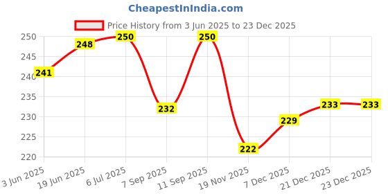 flipkart.com bigfalcon Premium 260 GSM 4R Size (4X6 inch) 50 Sheet Matt (Luster) RC Resin Coated Waterproof Inkjet Photo Paper for all Inkjet Printer 4R (102x152mm) 260 gsm Photo Paper bigfalcon Price History Graph from 3 Jun 2025 to 23 Dec 2025