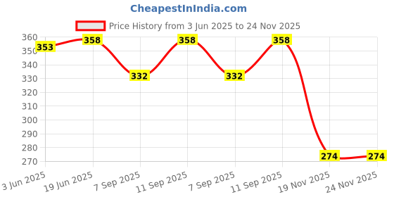 flipkart.com bigfalcon Premium Matt (Luster) 240 GSM A4 Size (210x297mm) 20 Sheet RC Photo Paper Waterproof Inkjet Photo Paper for all Inkjet Printer A4 (210x297mm) 240 gsm Photo Paper bigfalcon Price History Graph from 3 Jun 2025 to 24 Nov 2025
