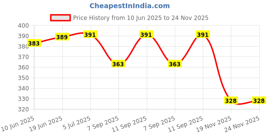 flipkart.com bigfalcon Premium Matt (Luster) 260 GSM A4 Size (210x297mm) 20 Sheet RC Photo Paper Waterproof Inkjet Photo Paper for all Inkjet Printer A4 (210x297mm) 260 gsm Photo Paper bigfalcon Price History Graph from 10 Jun 2025 to 24 Nov 2025