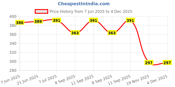 flipkart.com bigfalcon Premium Ultra Glossy 260 GSM A4 Size (210x297mm) 20 Sheet RC Photo Paper Waterproof Inkjet Photo Paper for all Inkjet Printer A4 (210x297mm) 260 gsm Photo Paper bigfalcon Price History Graph from 7 Jun 2025 to 4 Dec 2025