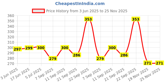 flipkart.com bigfalcon Professional A4 Double Sided Glossy Inkjet Photo Paper 220 GSM (20 Sheets) Unruled A4 (8.5x11 inch) 220 gsm Photo Paper bigfalcon Price History Graph from 3 Jun 2025 to 25 Nov 2025