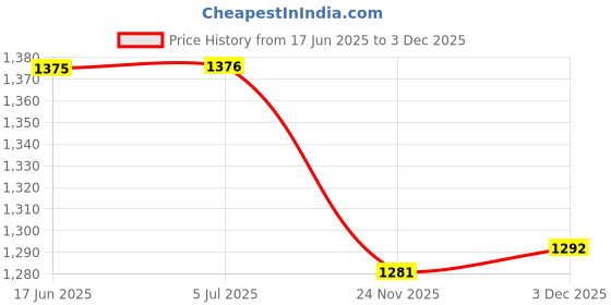 flipkart.com BIGFALCON White Plastic CR80 White Ink Bottle Price History Graph from 17 Jun 2025 to 3 Dec 2025
