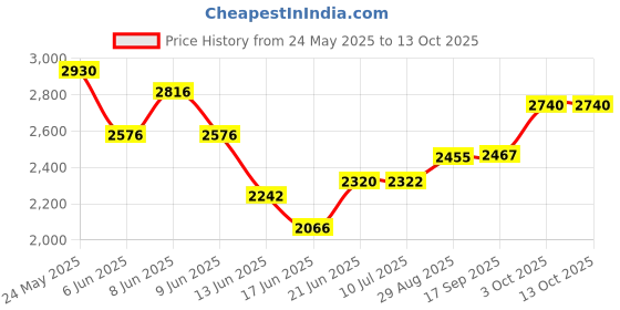 flipkart.com havells BigFill Crustino Sandwich Maker 900W with Food Grade NonStick Coated Sole Plates Toast havells Price History Graph from 24 May 2025 to 12 Oct 2025