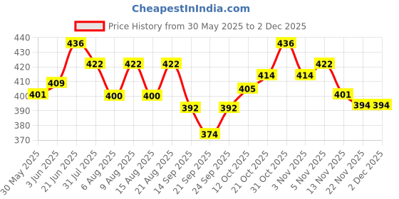 flipkart.com bigfish Fishing Spinner 5pcs Combo set fishing Spinner spoon bigfish Price History Graph from 30 May 2025 to 1 Dec 2025