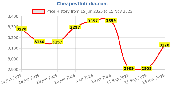 flipkart.com bigflame 310 Tri Jet Stainless Steel Manual Gas Stove bigflame Price History Graph from 15 Jun 2025 to 15 Nov 2025