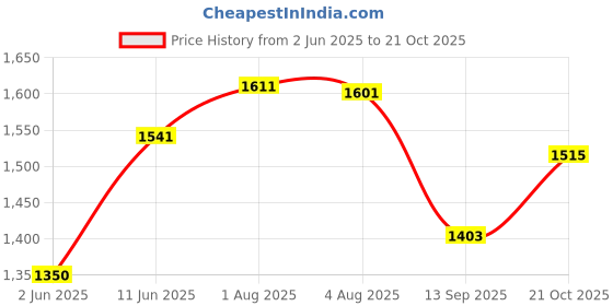 flipkart.com bigflame Manually operated gas stove with two burners high-quality black glass surface. Glass Manual Hob bigflame Price History Graph from 2 Jun 2025 to 21 Oct 2025