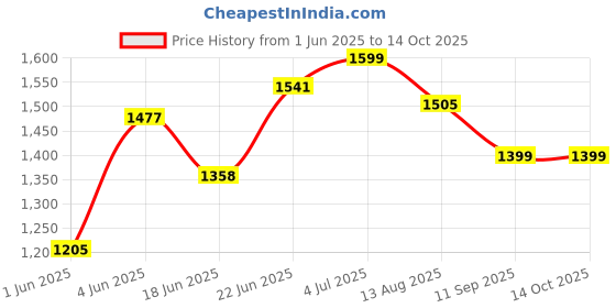 flipkart.com bigflame NANO MS Crystal Manual Gas Stove bigflame Price History Graph from 1 Jun 2025 to 13 Oct 2025